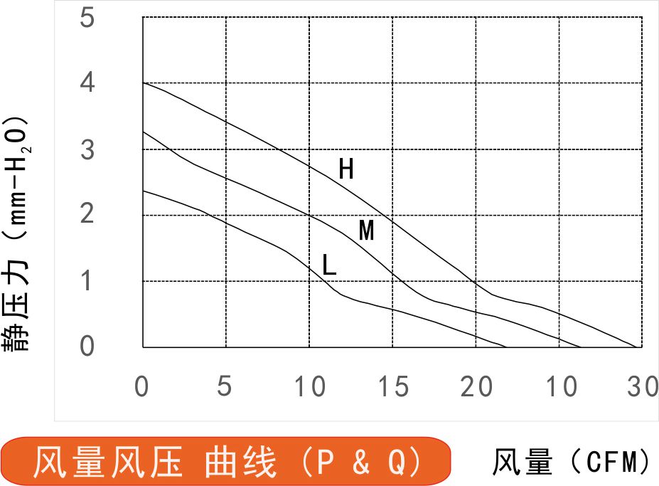 24v直流風(fēng)扇8020風(fēng)量風(fēng)壓曲線圖