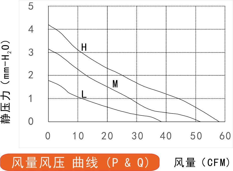 24v直流風(fēng)扇9225風(fēng)量風(fēng)壓曲線圖