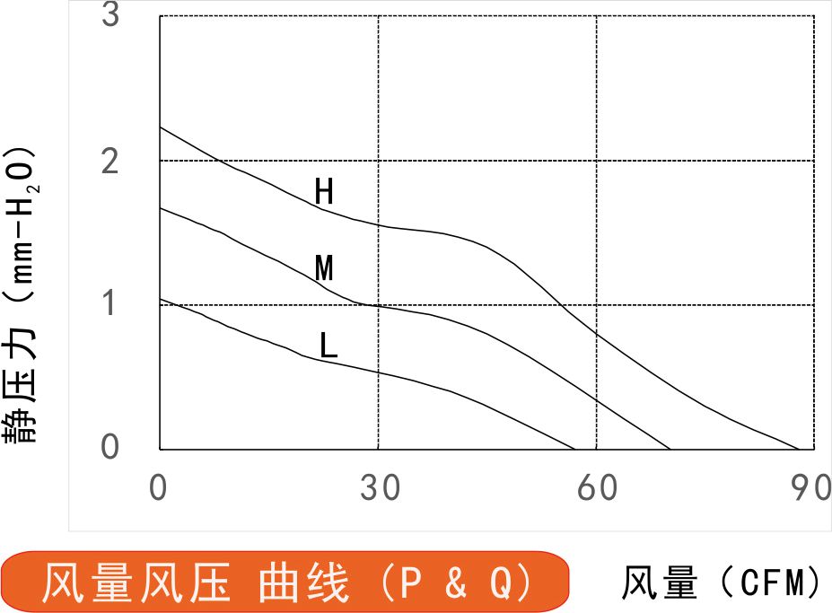 14025散熱風扇風量風壓曲線圖