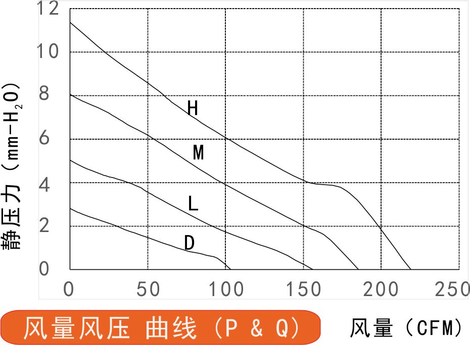 12v直流風(fēng)扇17225風(fēng)量風(fēng)壓曲線圖