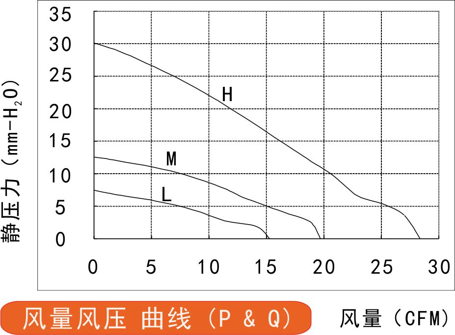 9733直流鼓風(fēng)機風(fēng)量風(fēng)壓曲線圖