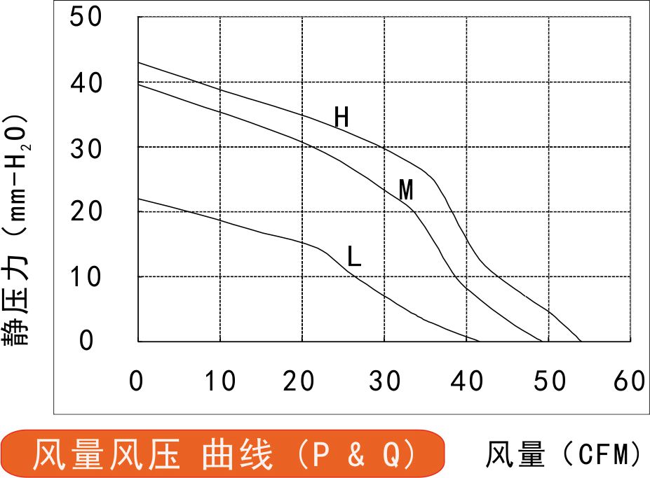 1340直流鼓風(fēng)機(jī)風(fēng)量風(fēng)壓曲線圖